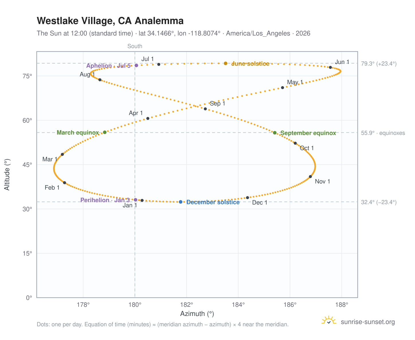 Westlake Village, CA analemma chart: the Sun at 12:00 (standard time) through the year