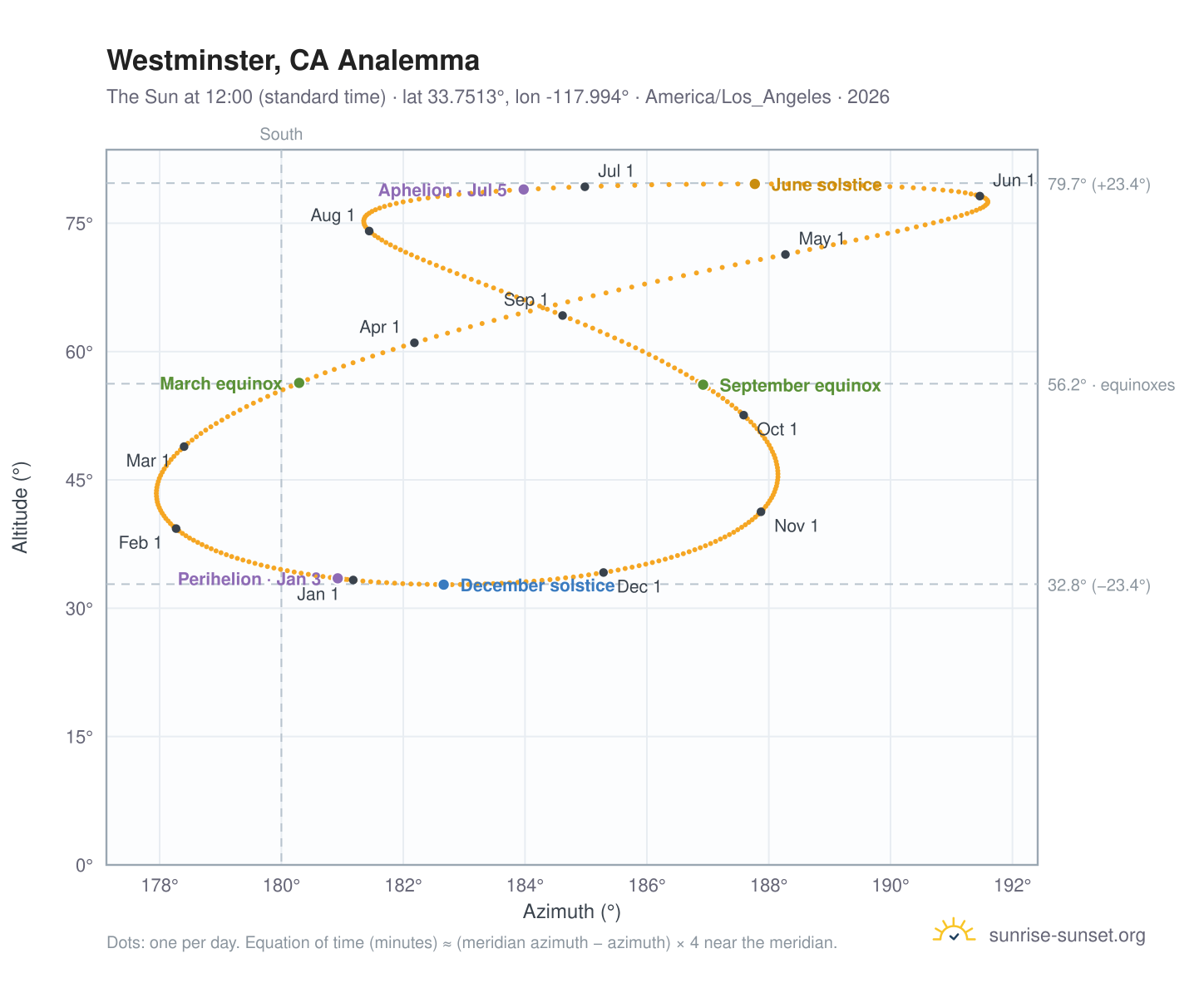 Westminster, CA analemma chart: the Sun at 12:00 (standard time) through the year