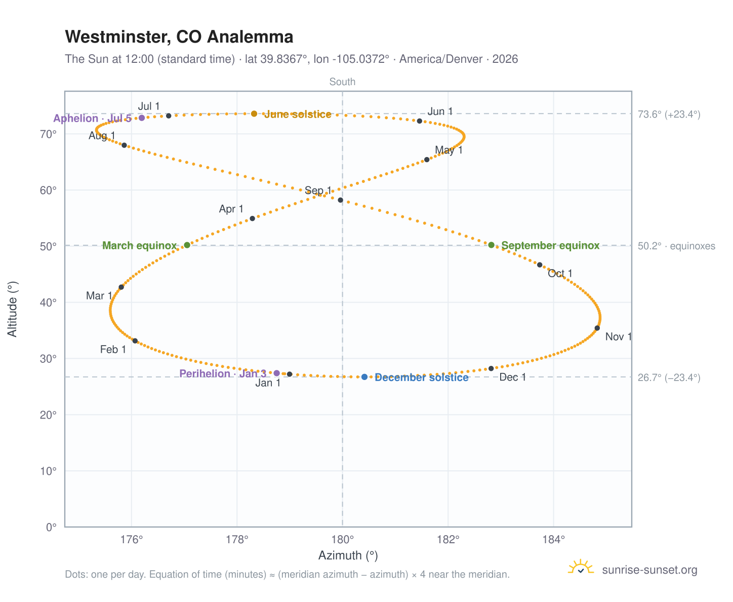 Westminster, CO analemma chart: the Sun at 12:00 (standard time) through the year