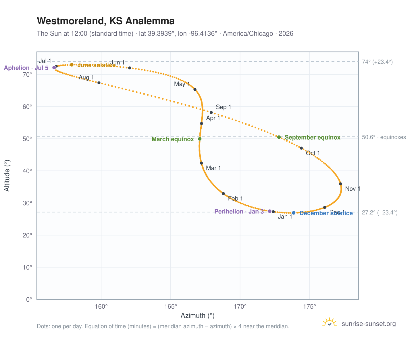 Westmoreland, KS analemma chart: the Sun at 12:00 (standard time) through the year
