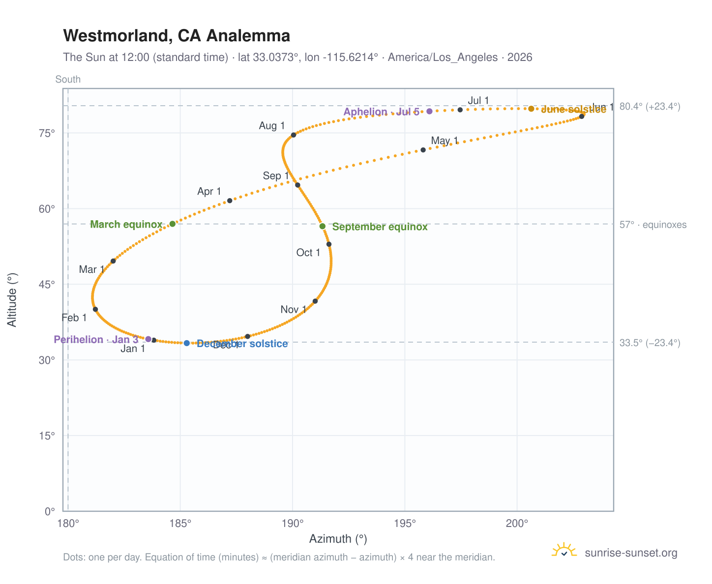 Westmorland, CA analemma chart: the Sun at 12:00 (standard time) through the year