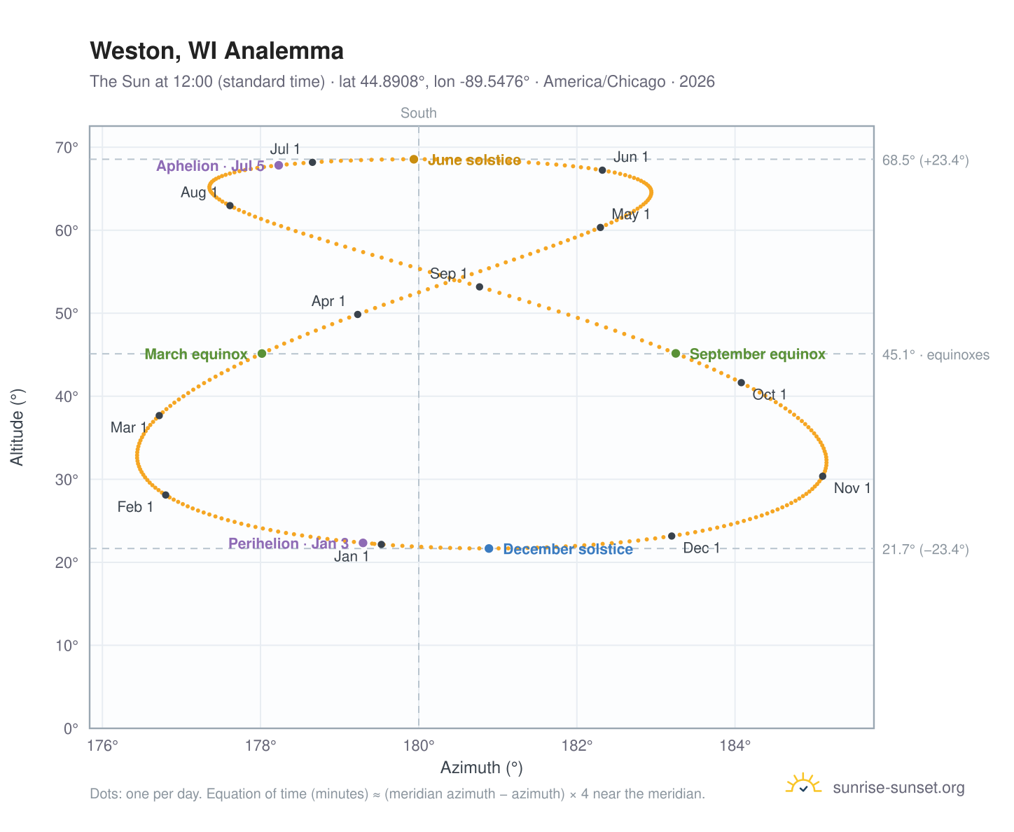 Weston, WI analemma chart: the Sun at 12:00 (standard time) through the year