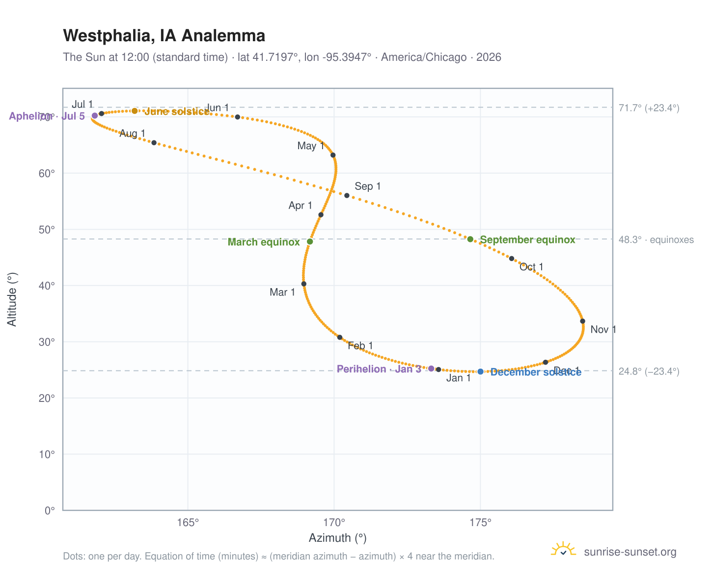 Westphalia, IA analemma chart: the Sun at 12:00 (standard time) through the year