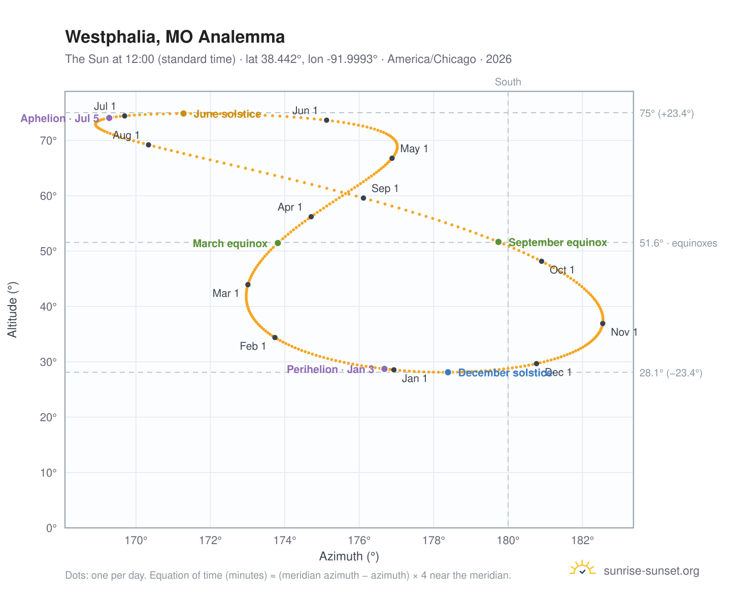 Westphalia, MO analemma chart: the Sun at 12:00 (standard time) through the year