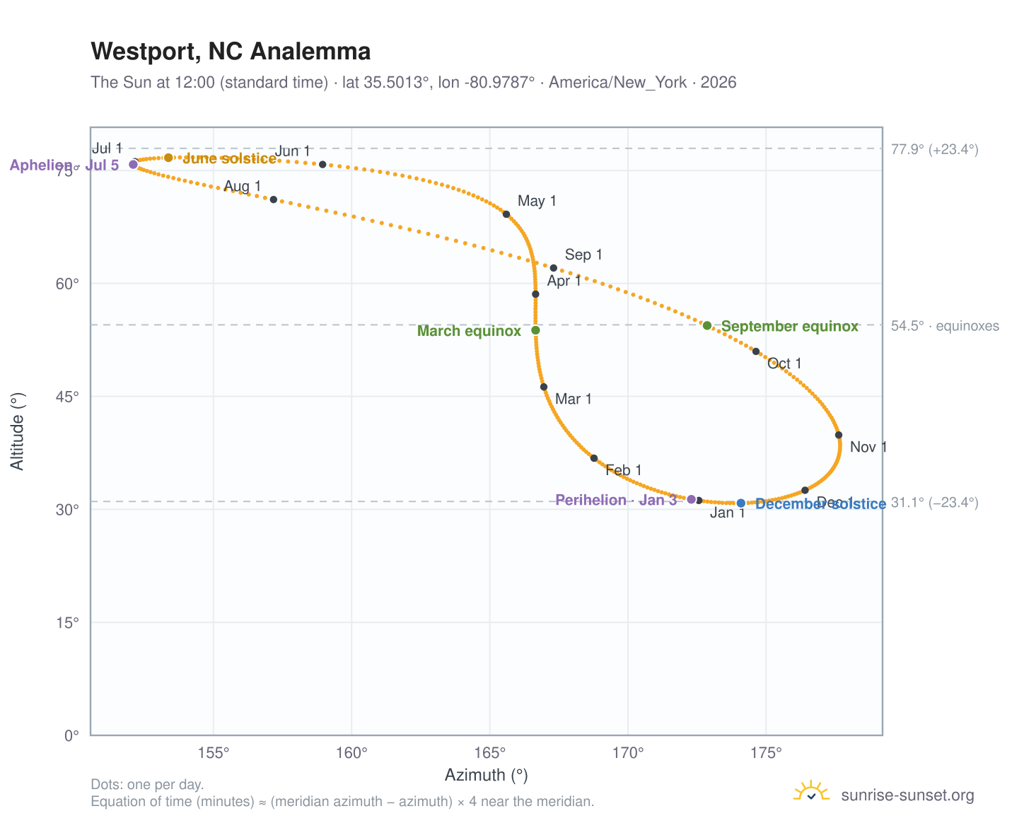 Westport, NC analemma chart: the Sun at 12:00 (standard time) through the year