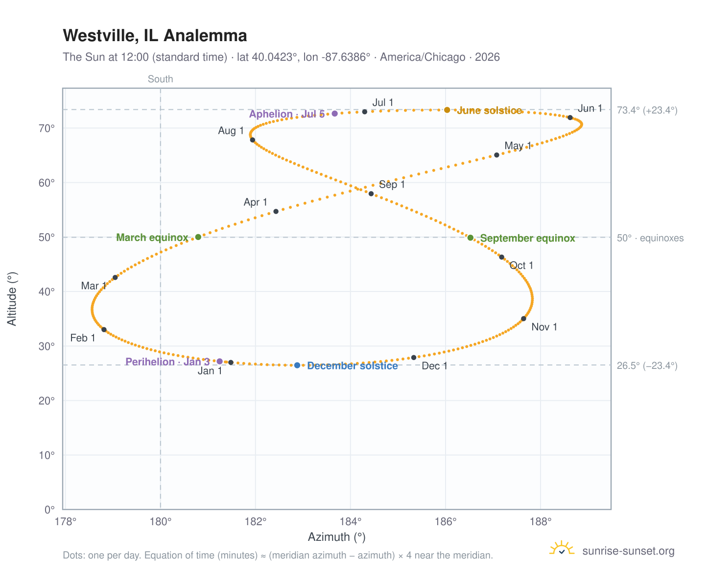 Westville, IL analemma chart: the Sun at 12:00 (standard time) through the year