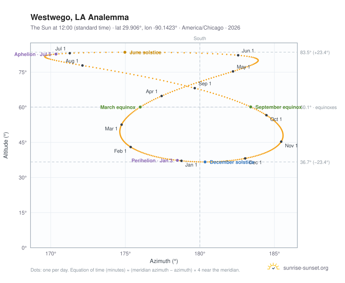Westwego, LA analemma chart: the Sun at 12:00 (standard time) through the year