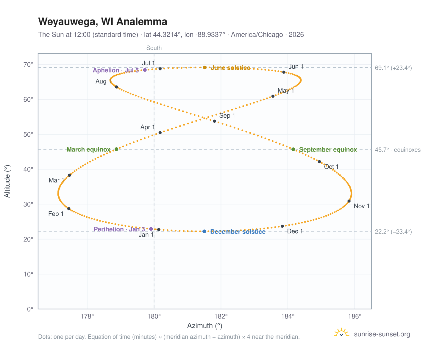 Weyauwega, WI analemma chart: the Sun at 12:00 (standard time) through the year