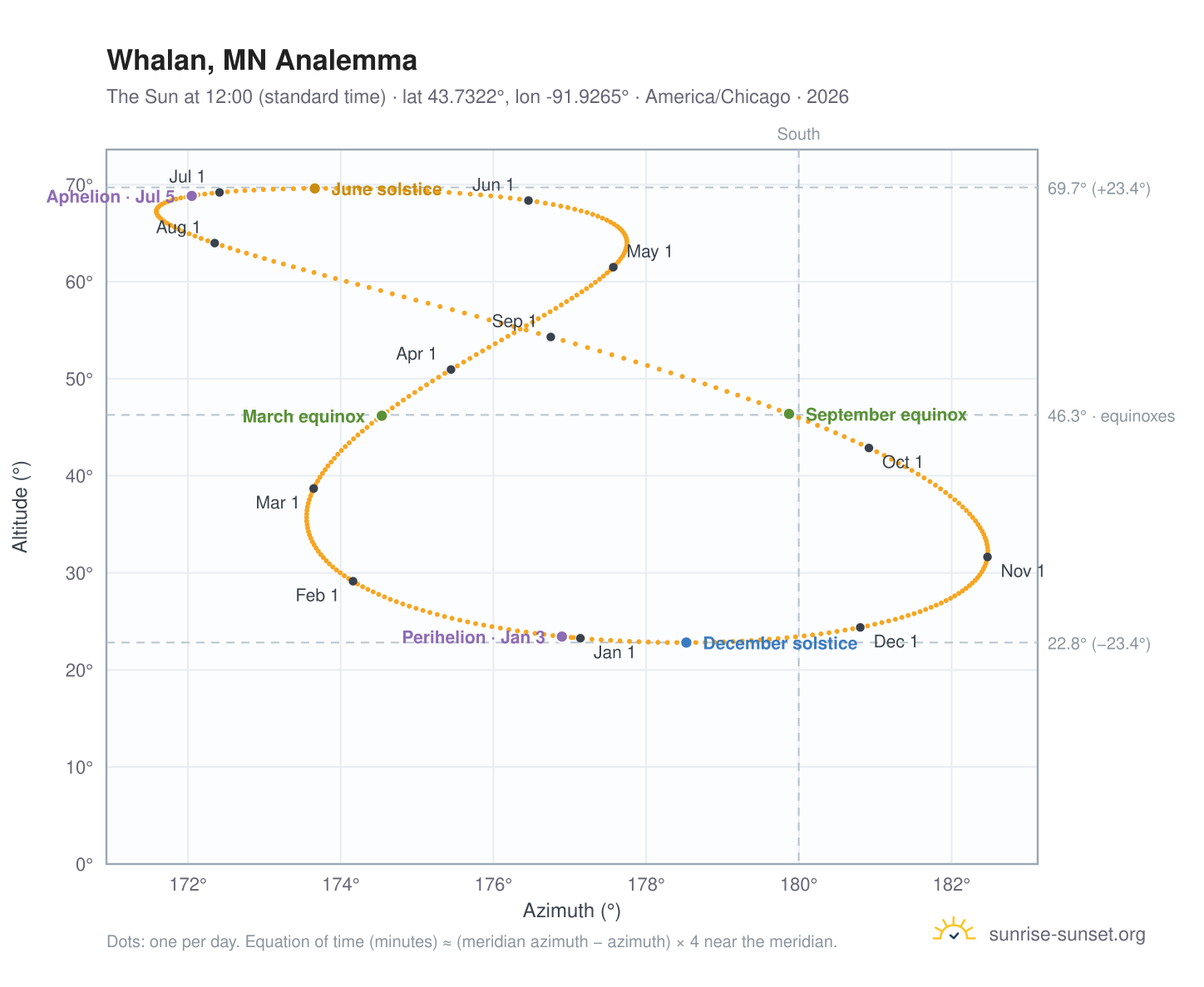 Whalan, MN analemma chart: the Sun at 12:00 (standard time) through the year