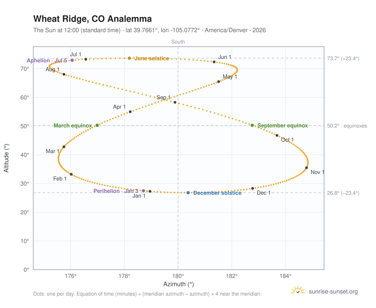 Wheat Ridge, CO analemma chart: the Sun at 12:00 (standard time) through the year
