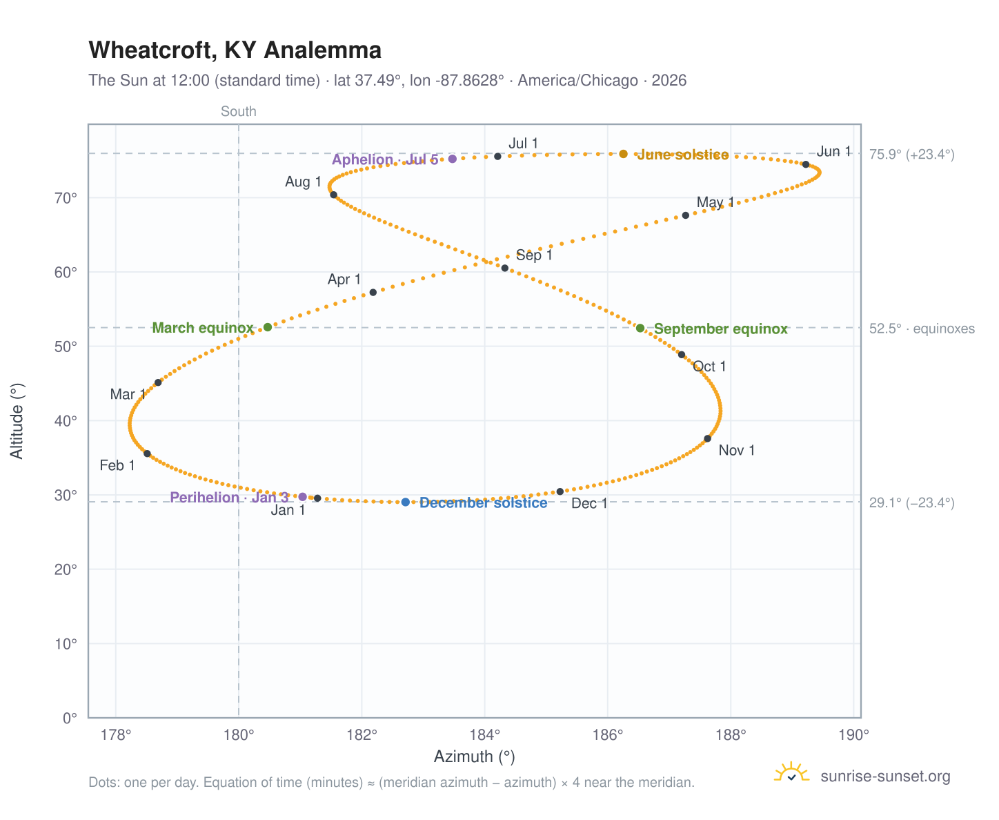 Wheatcroft, KY analemma chart: the Sun at 12:00 (standard time) through the year