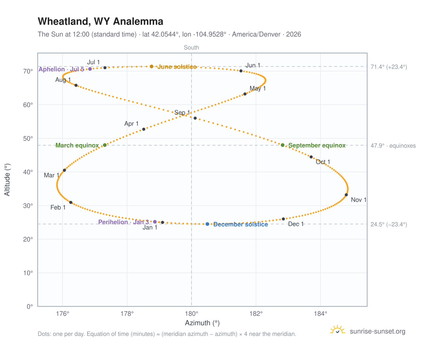 Wheatland, WY analemma chart: the Sun at 12:00 (standard time) through the year