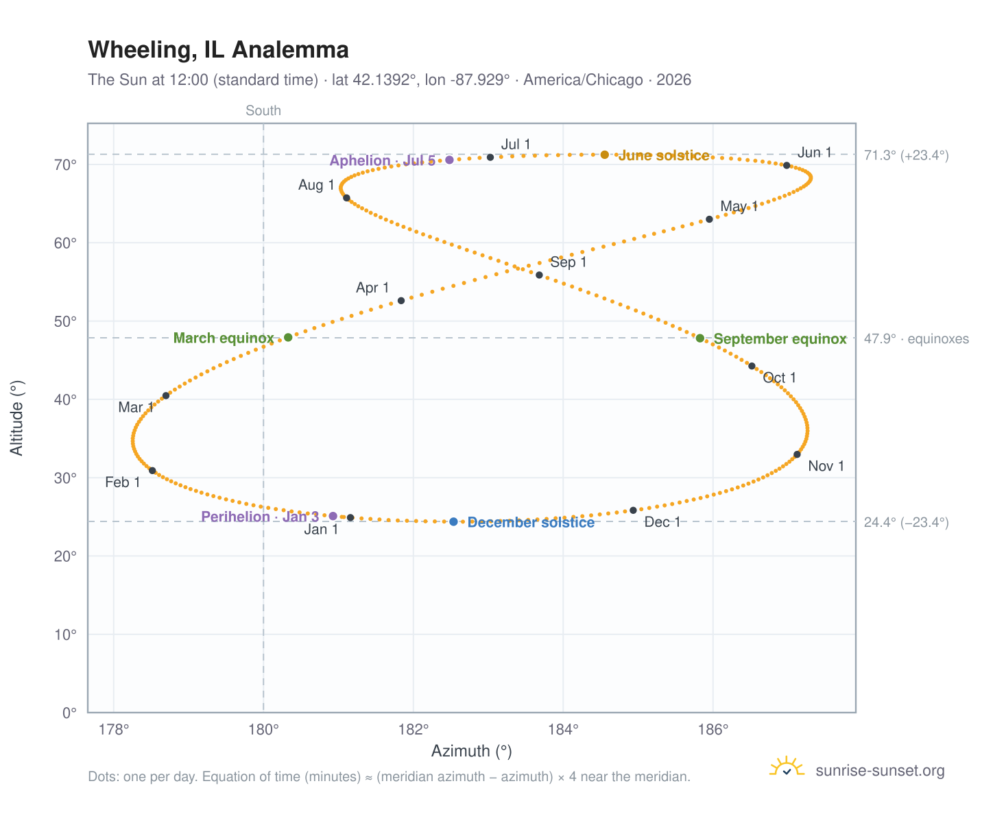 Wheeling, IL analemma chart: the Sun at 12:00 (standard time) through the year