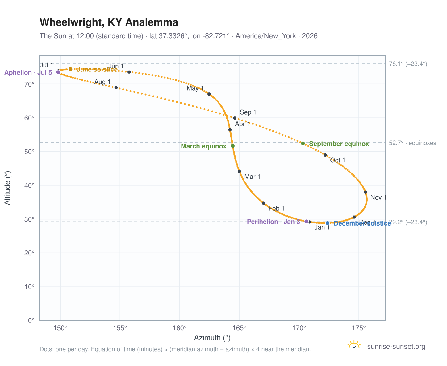 Wheelwright, KY analemma chart: the Sun at 12:00 (standard time) through the year