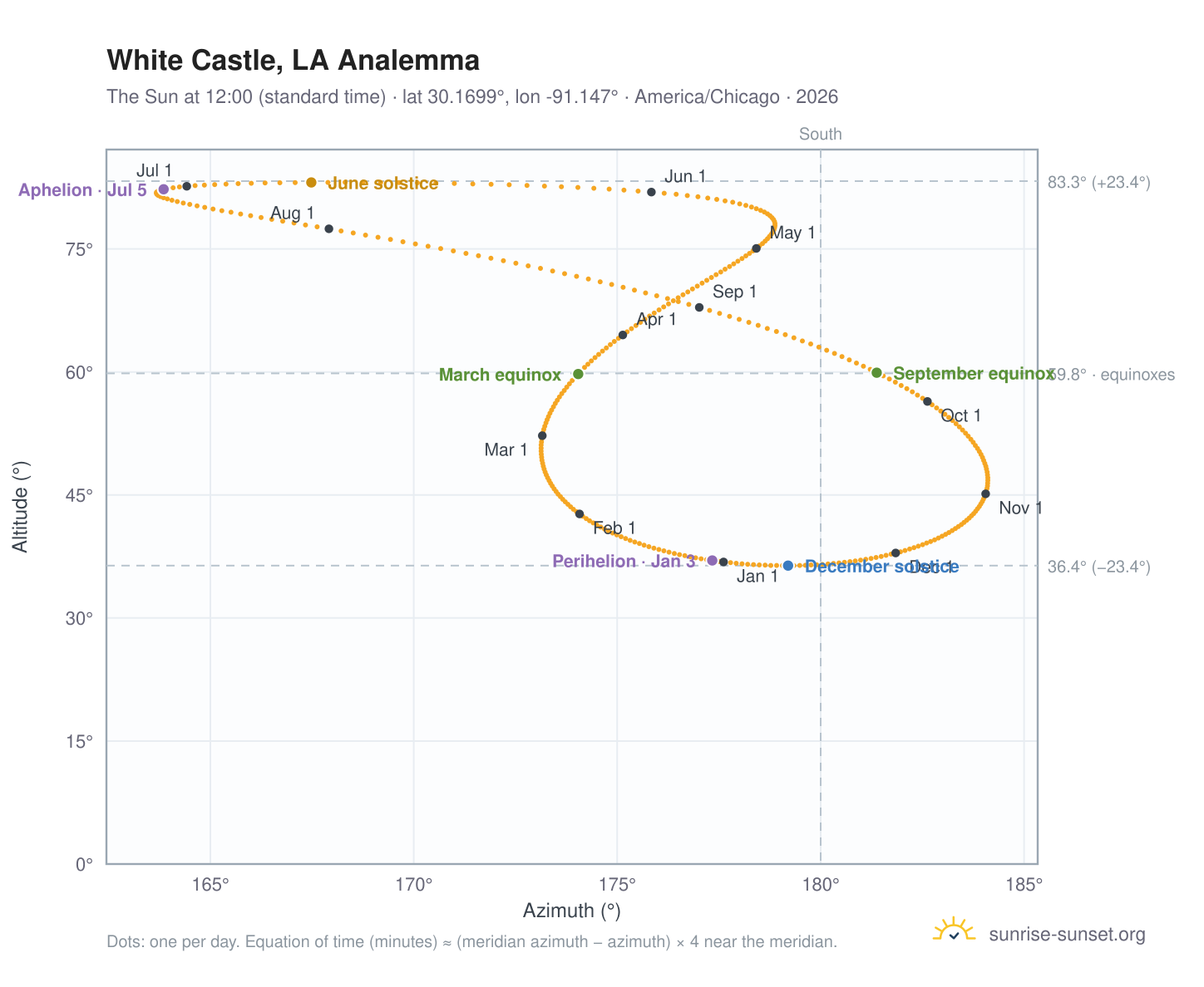 White Castle, LA analemma chart: the Sun at 12:00 (standard time) through the year