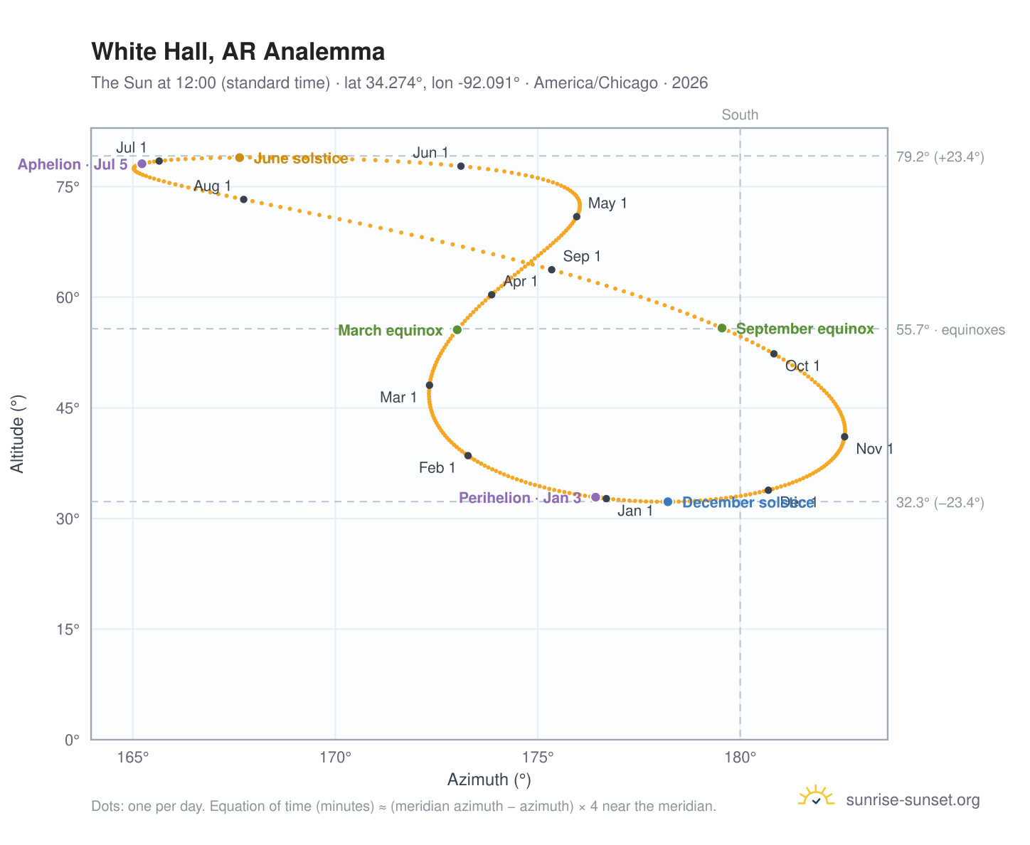 White Hall, AR analemma chart: the Sun at 12:00 (standard time) through the year