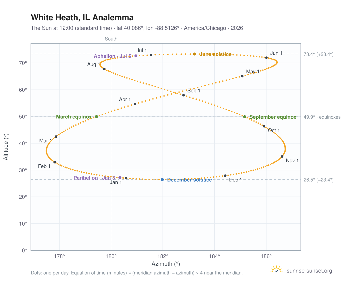 White Heath, IL analemma chart: the Sun at 12:00 (standard time) through the year