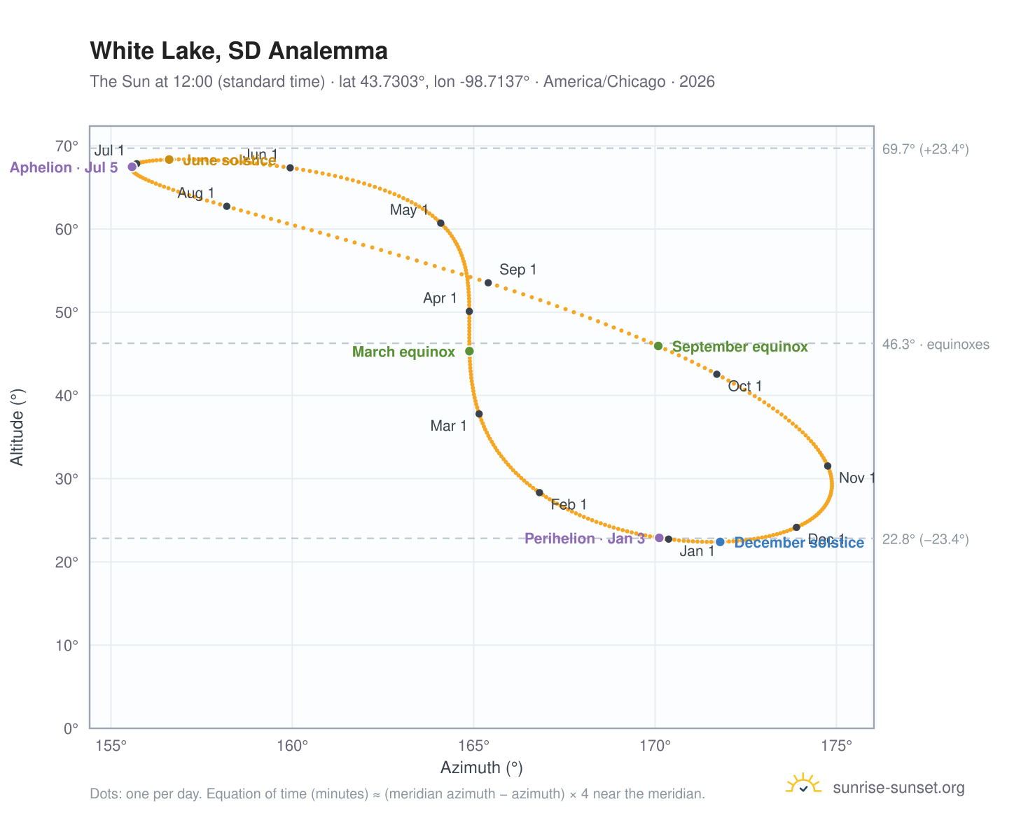 White Lake, SD analemma chart: the Sun at 12:00 (standard time) through the year