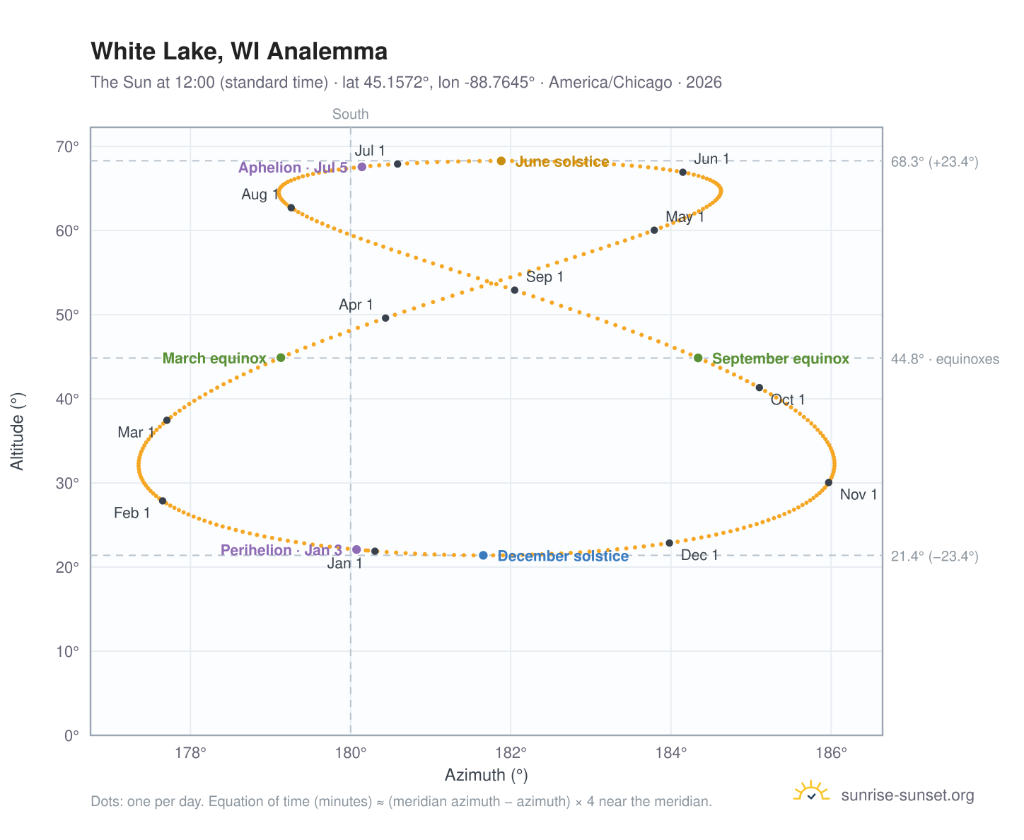 White Lake, WI analemma chart: the Sun at 12:00 (standard time) through the year