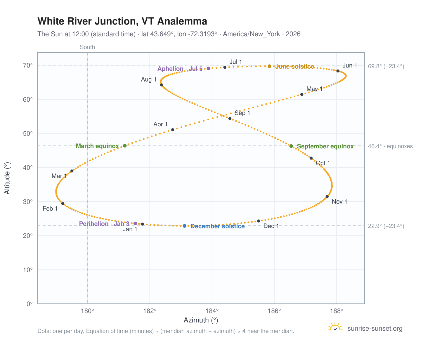 White River Junction, VT analemma chart: the Sun at 12:00 (standard time) through the year