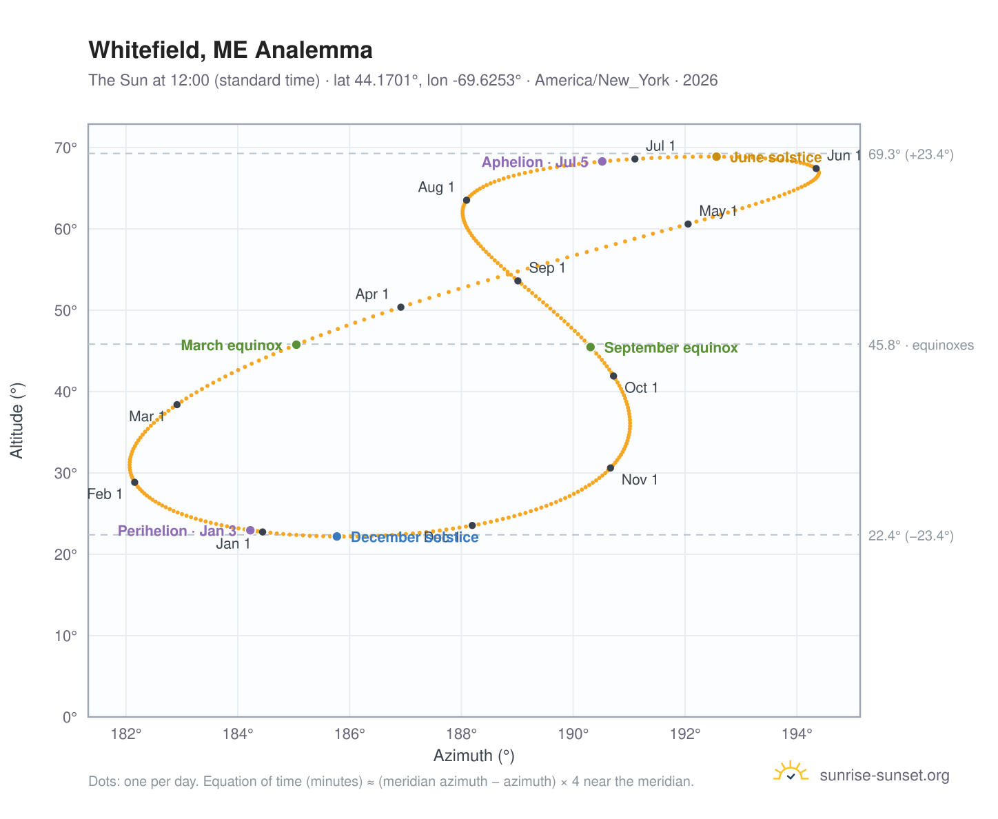 Whitefield, ME analemma chart: the Sun at 12:00 (standard time) through the year