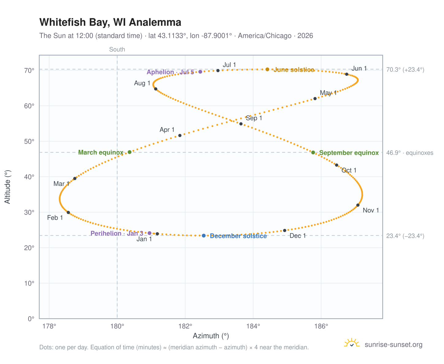 Whitefish Bay, WI analemma chart: the Sun at 12:00 (standard time) through the year