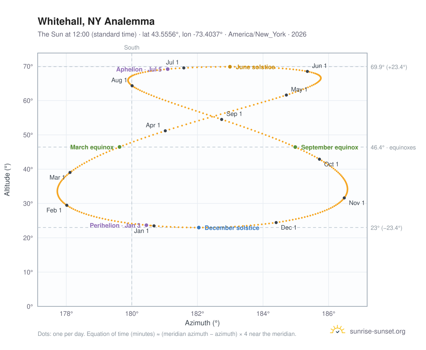 Whitehall, NY analemma chart: the Sun at 12:00 (standard time) through the year