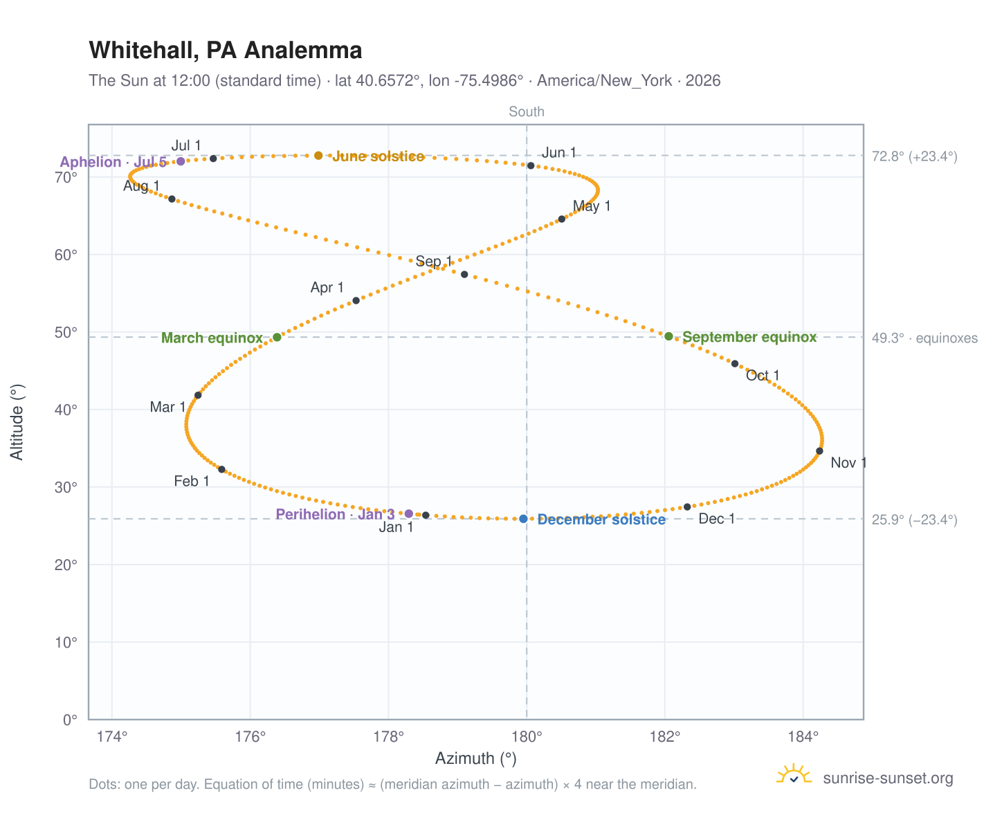Whitehall, PA analemma chart: the Sun at 12:00 (standard time) through the year