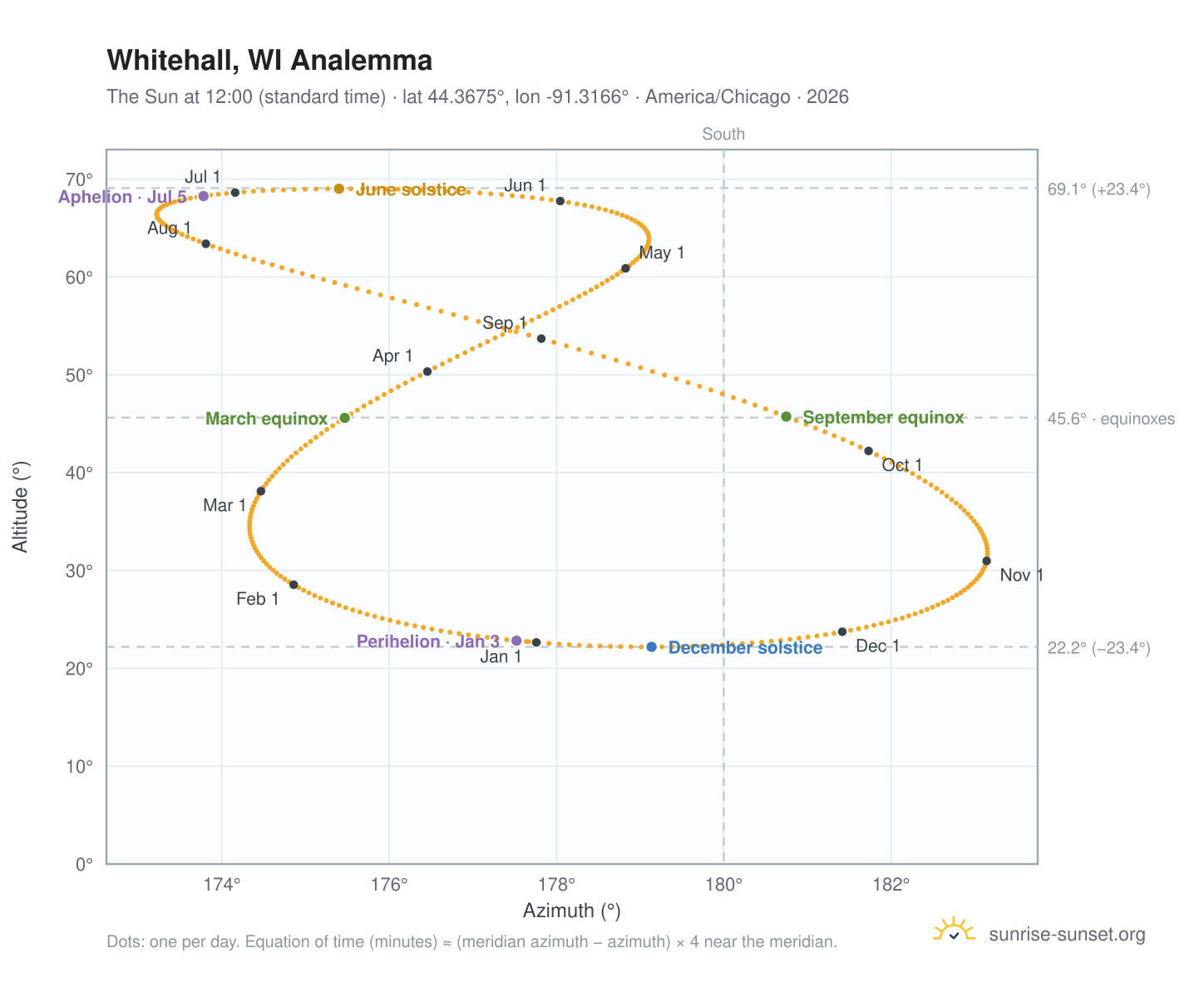 Whitehall, WI analemma chart: the Sun at 12:00 (standard time) through the year