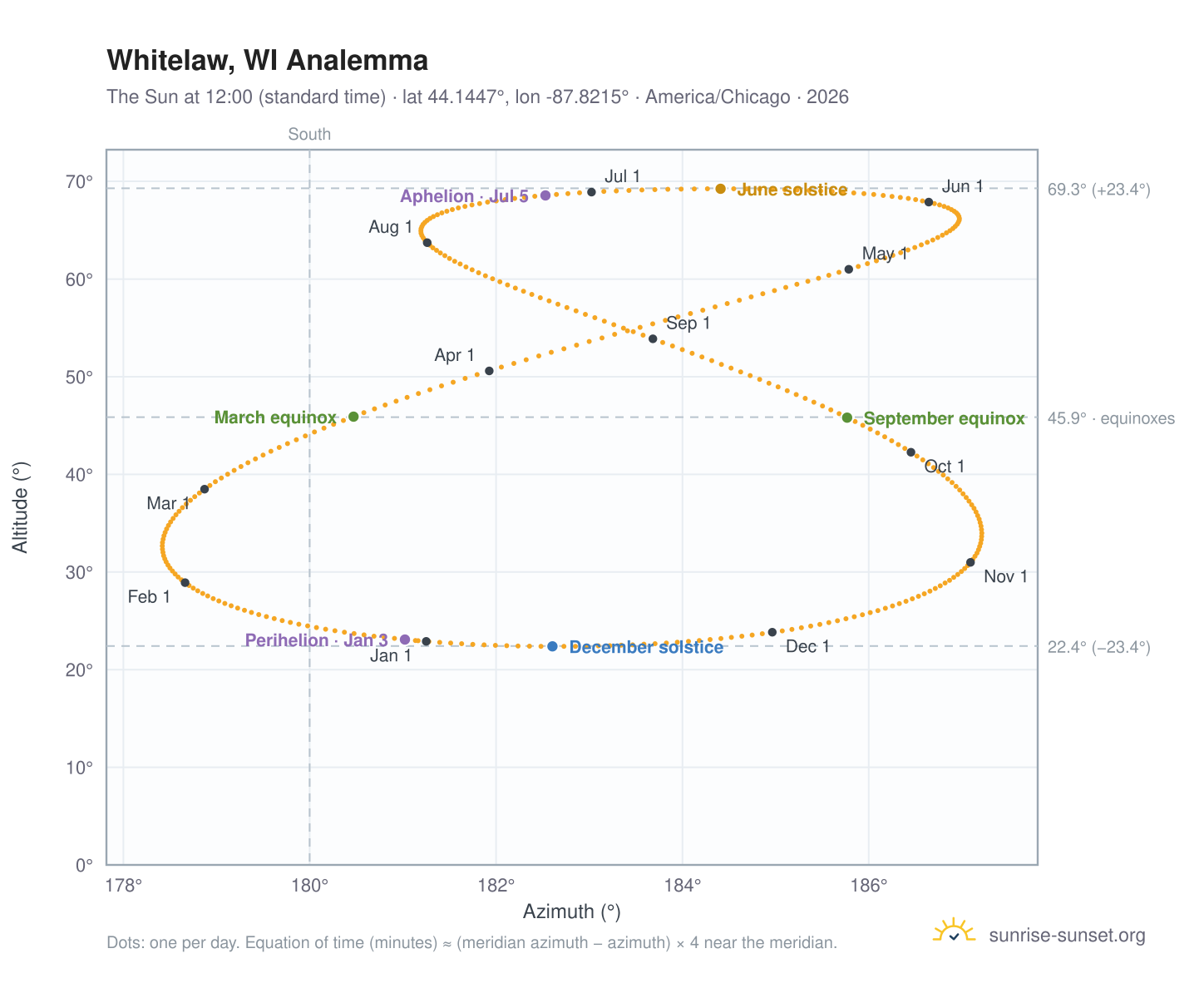 Whitelaw, WI analemma chart: the Sun at 12:00 (standard time) through the year