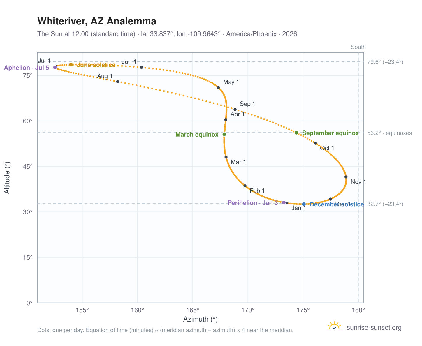 Whiteriver, AZ analemma chart: the Sun at 12:00 (standard time) through the year