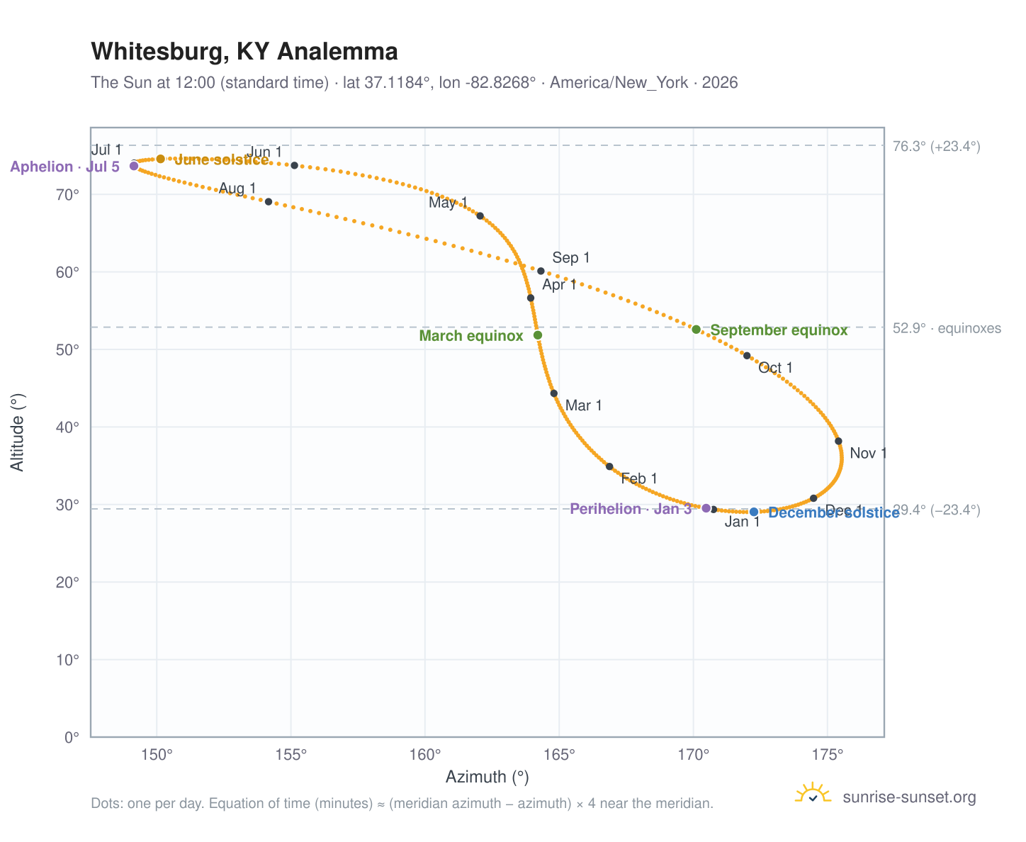 Whitesburg, KY analemma chart: the Sun at 12:00 (standard time) through the year