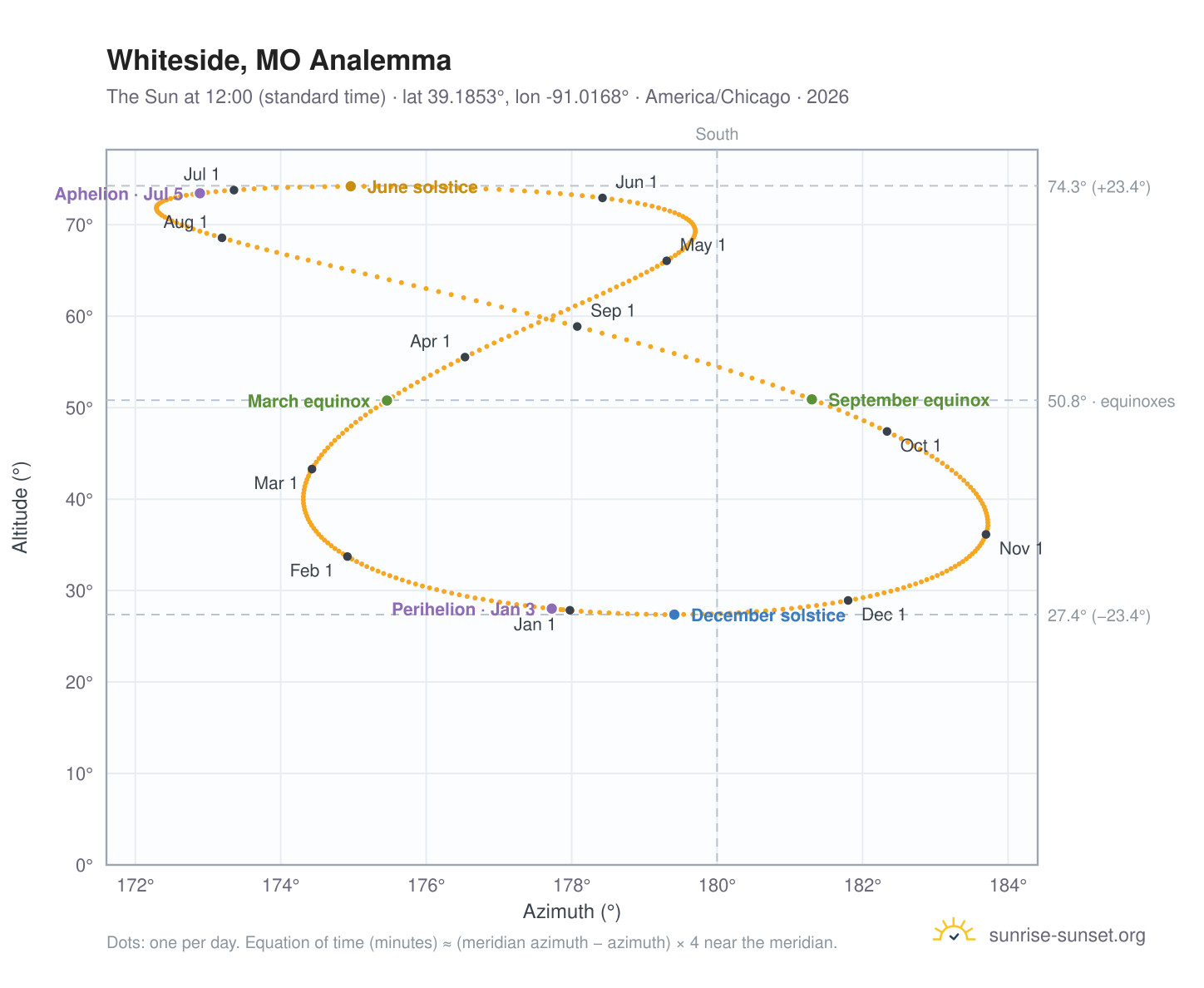 Whiteside, MO analemma chart: the Sun at 12:00 (standard time) through the year