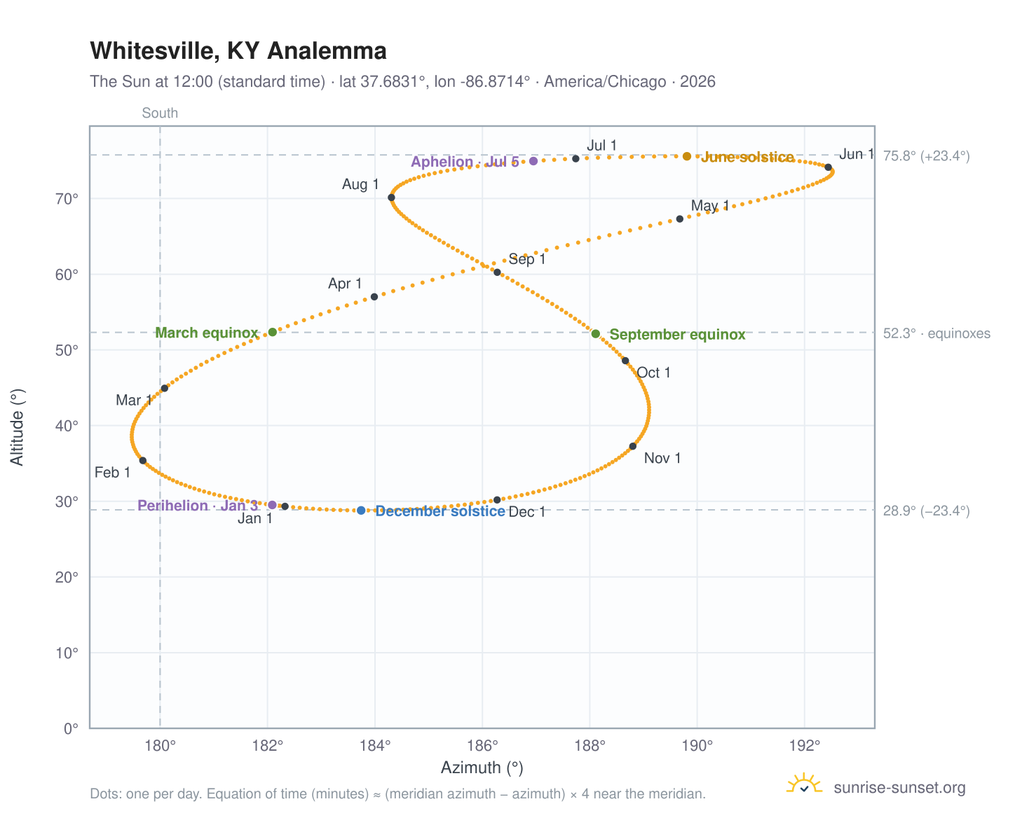 Whitesville, KY analemma chart: the Sun at 12:00 (standard time) through the year