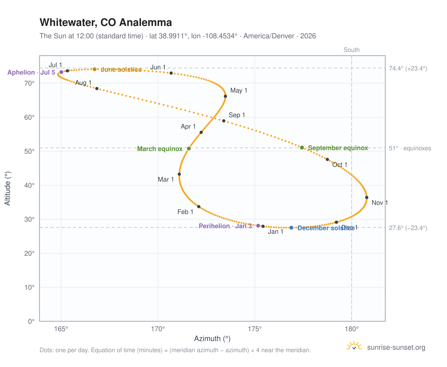 Whitewater, CO analemma chart: the Sun at 12:00 (standard time) through the year