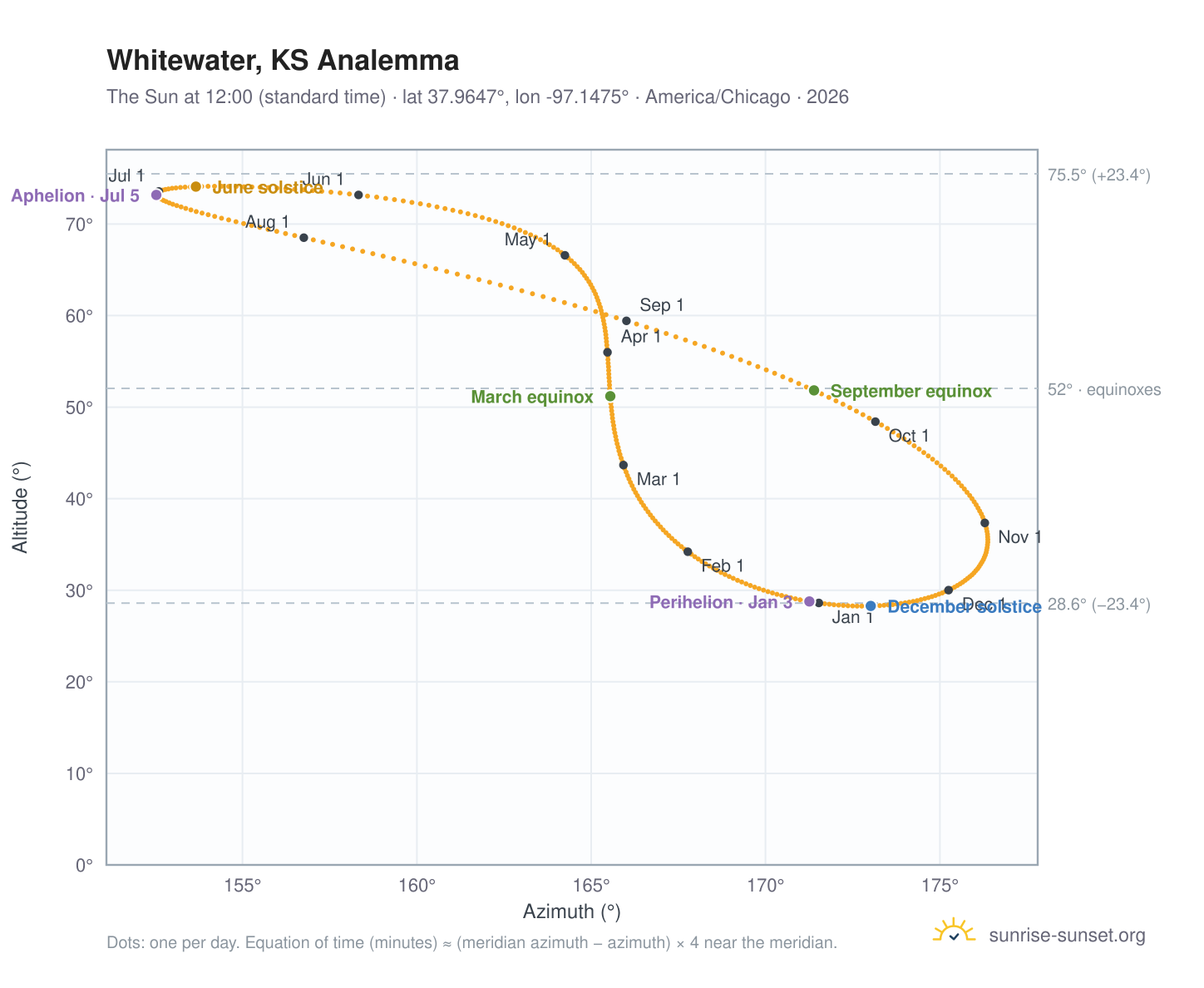 Whitewater, KS analemma chart: the Sun at 12:00 (standard time) through the year