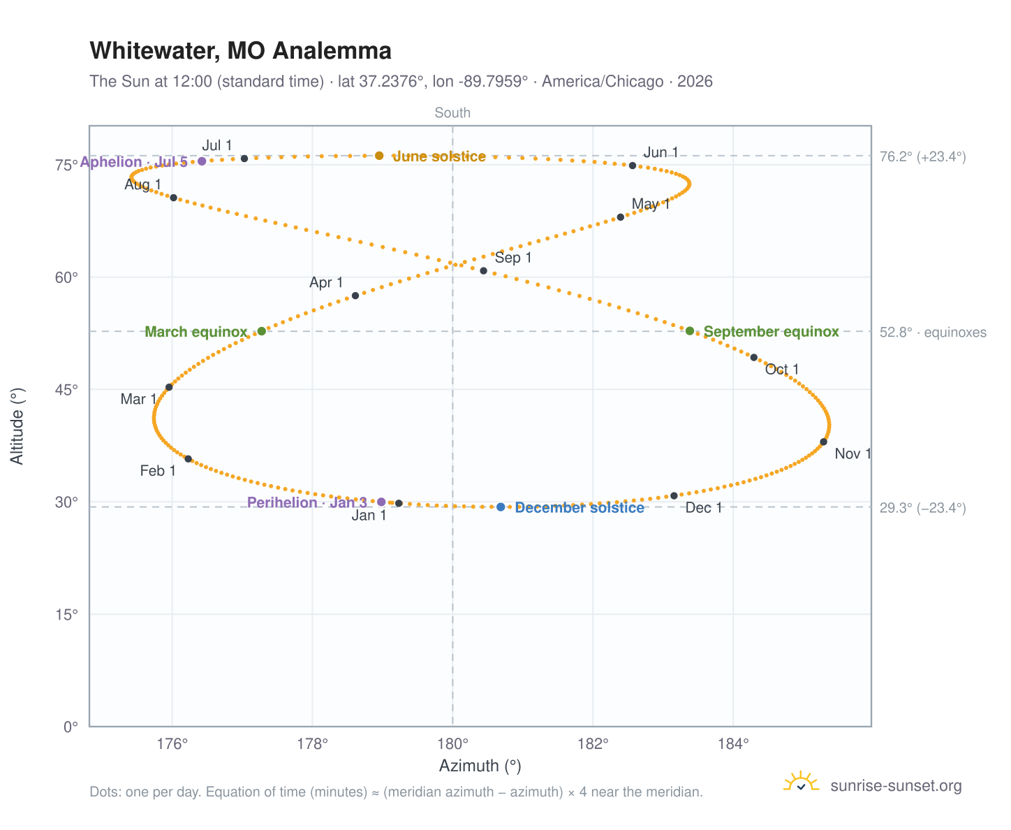 Whitewater, MO analemma chart: the Sun at 12:00 (standard time) through the year