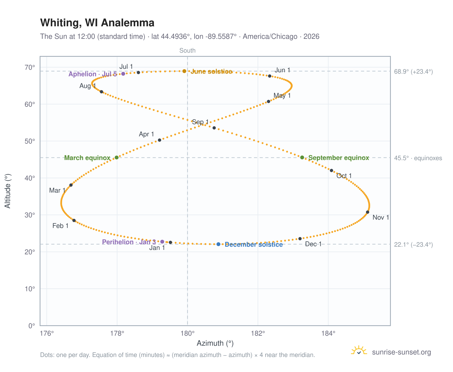 Whiting, WI analemma chart: the Sun at 12:00 (standard time) through the year