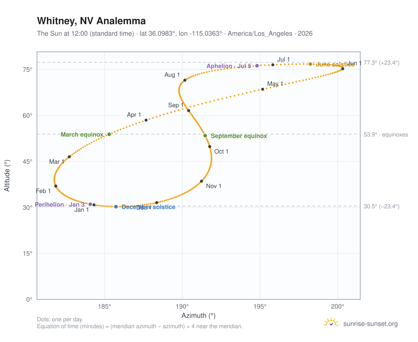 Whitney, NV analemma chart: the Sun at 12:00 (standard time) through the year