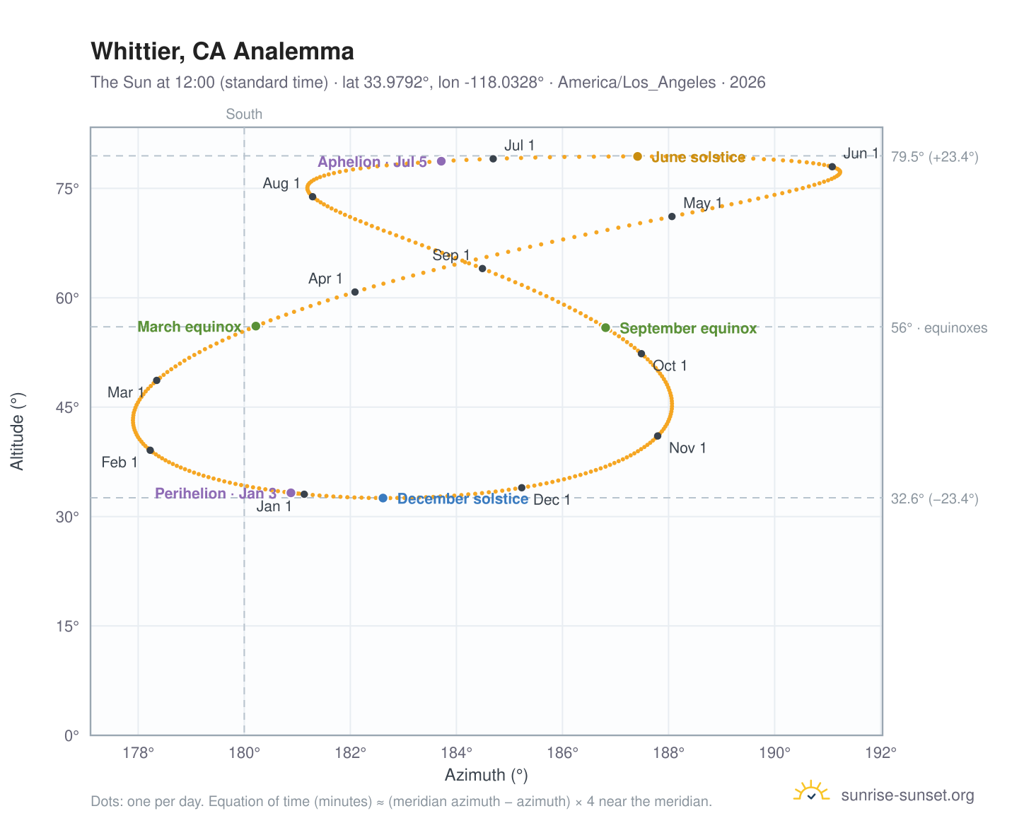 Whittier, CA analemma chart: the Sun at 12:00 (standard time) through the year