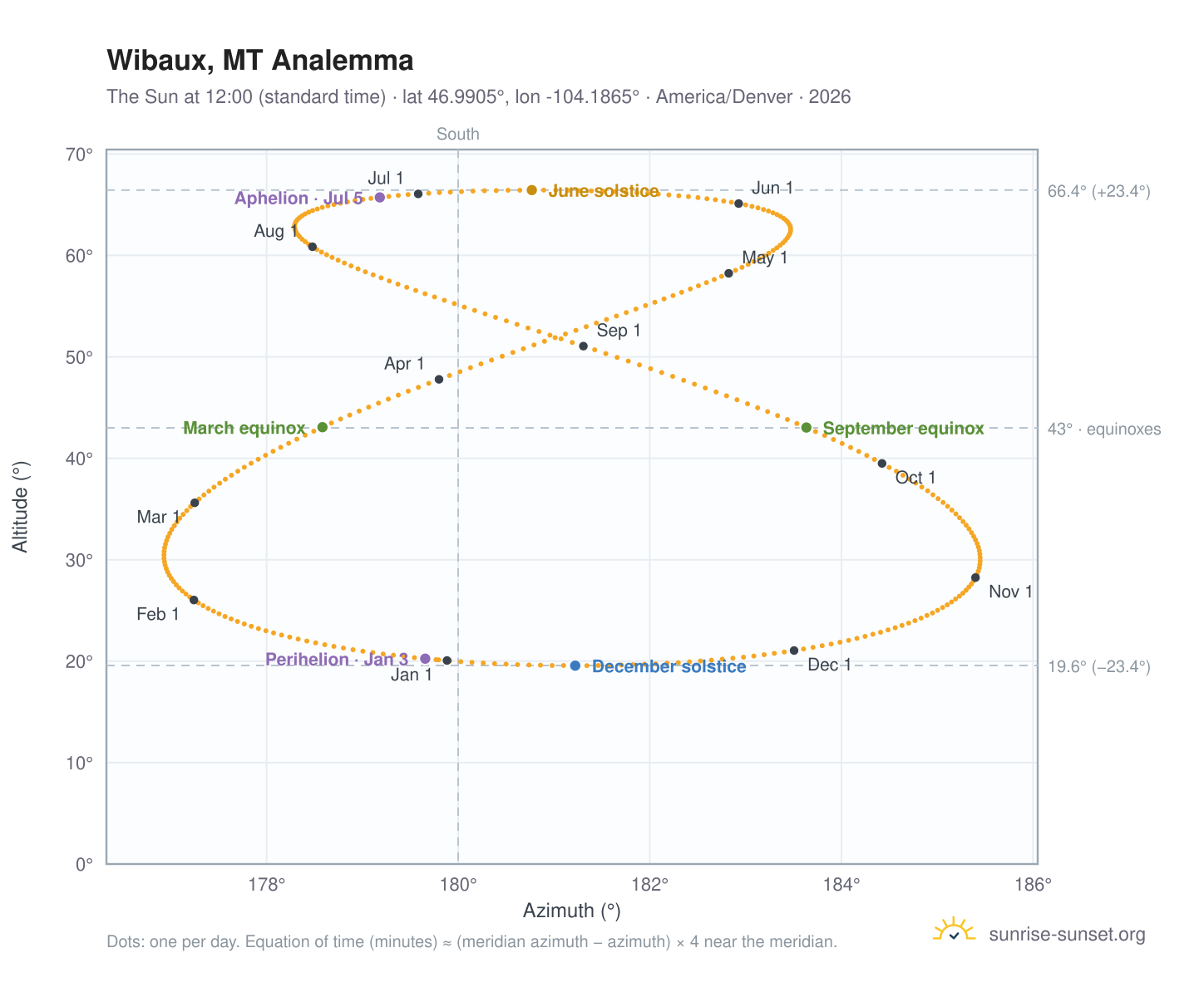 Wibaux, MT analemma chart: the Sun at 12:00 (standard time) through the year