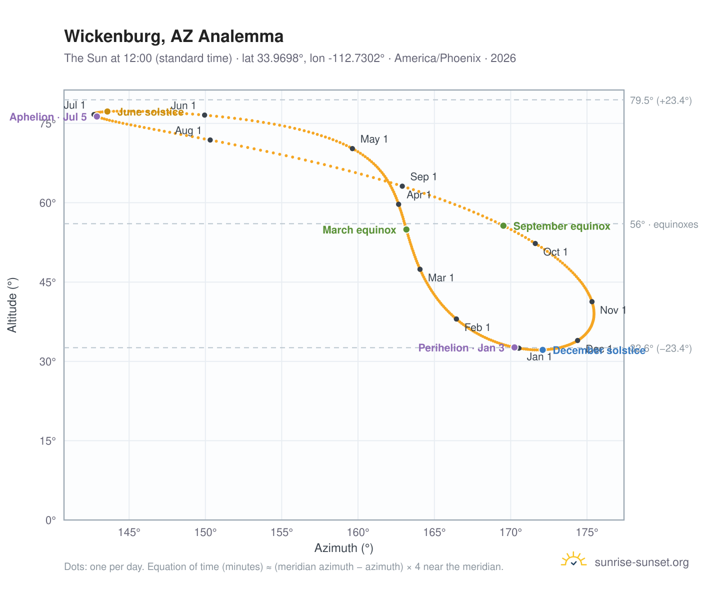 Wickenburg, AZ analemma chart: the Sun at 12:00 (standard time) through the year