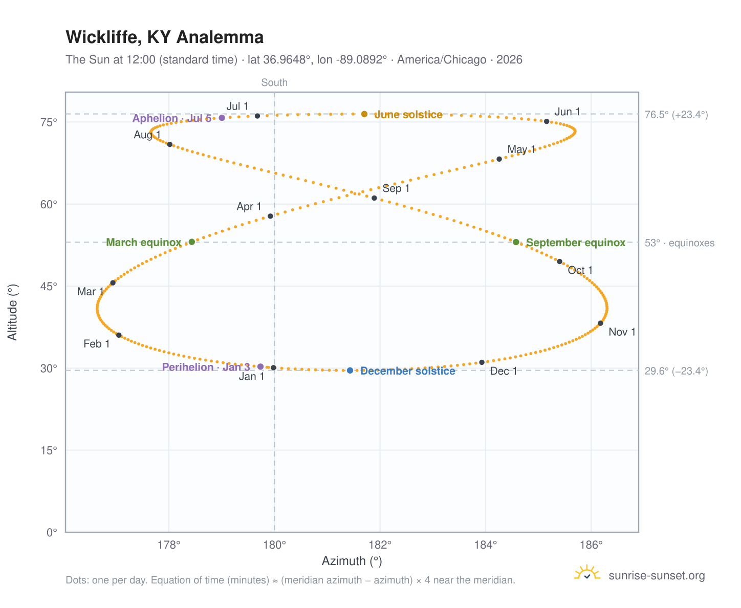 Wickliffe, KY analemma chart: the Sun at 12:00 (standard time) through the year