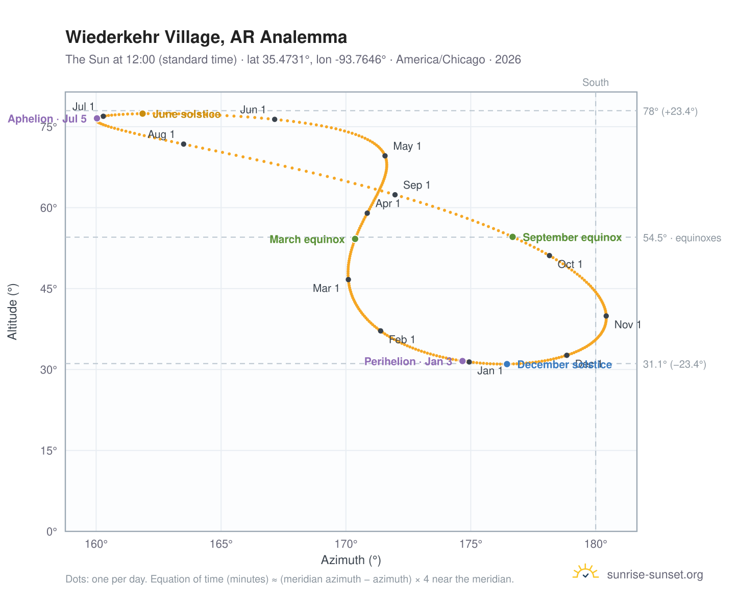 Wiederkehr Village, AR analemma chart: the Sun at 12:00 (standard time) through the year