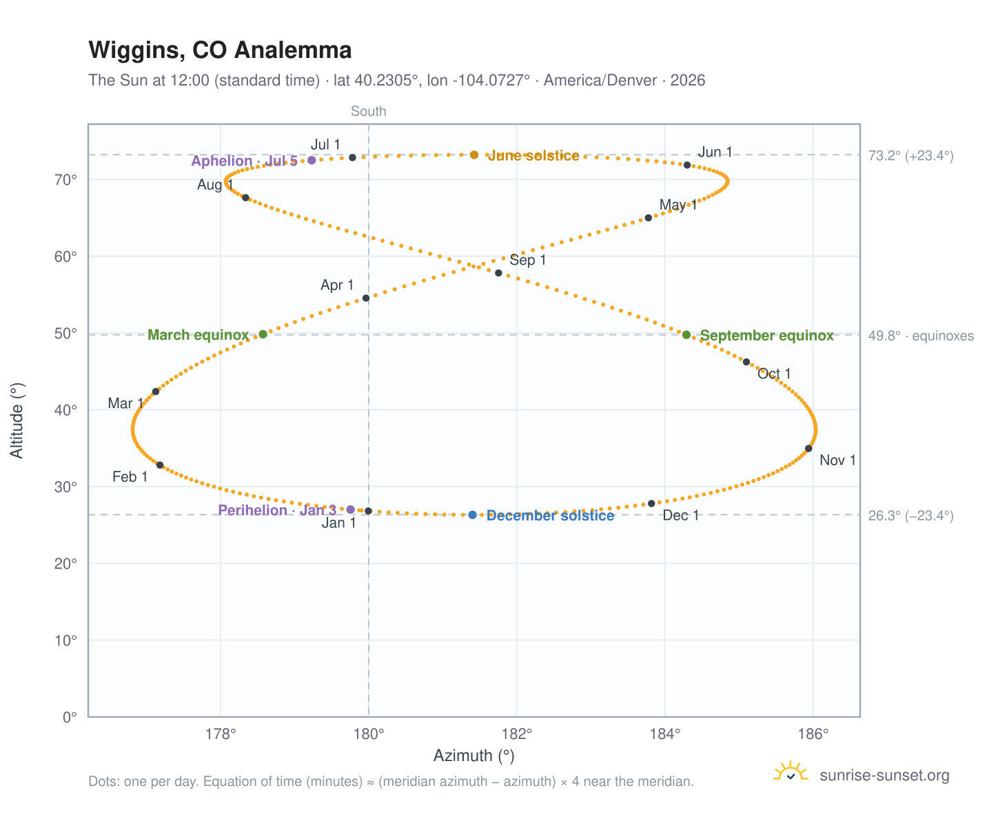 Wiggins, CO analemma chart: the Sun at 12:00 (standard time) through the year