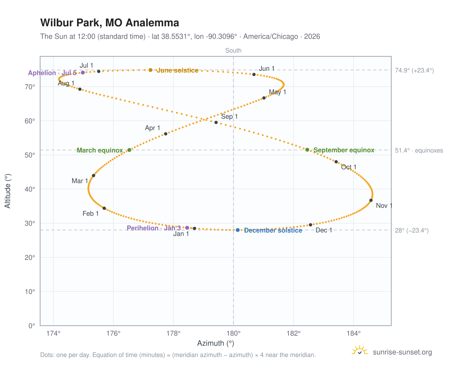 Wilbur Park, MO analemma chart: the Sun at 12:00 (standard time) through the year
