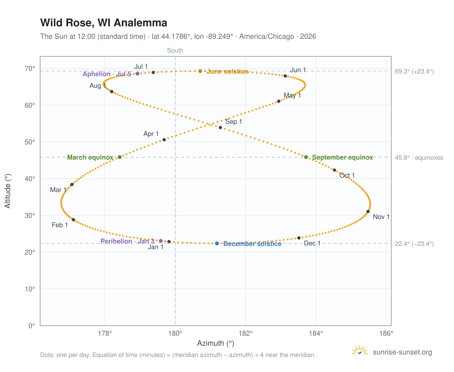 Wild Rose, WI analemma chart: the Sun at 12:00 (standard time) through the year