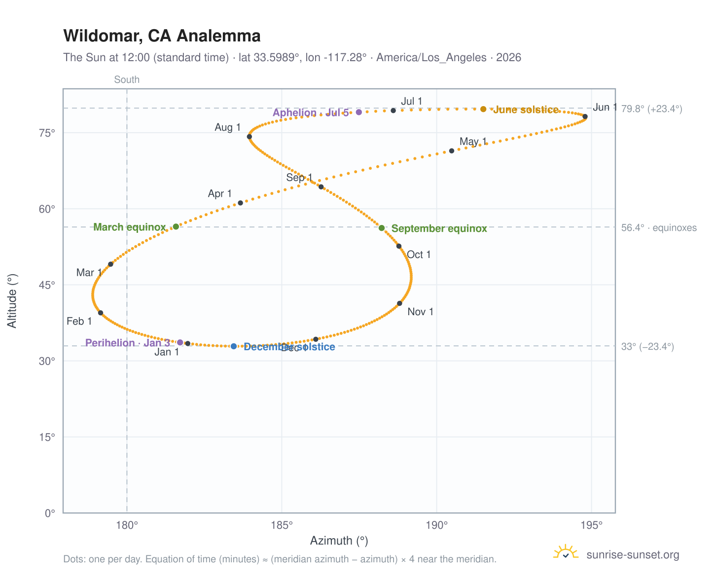 Wildomar, CA analemma chart: the Sun at 12:00 (standard time) through the year