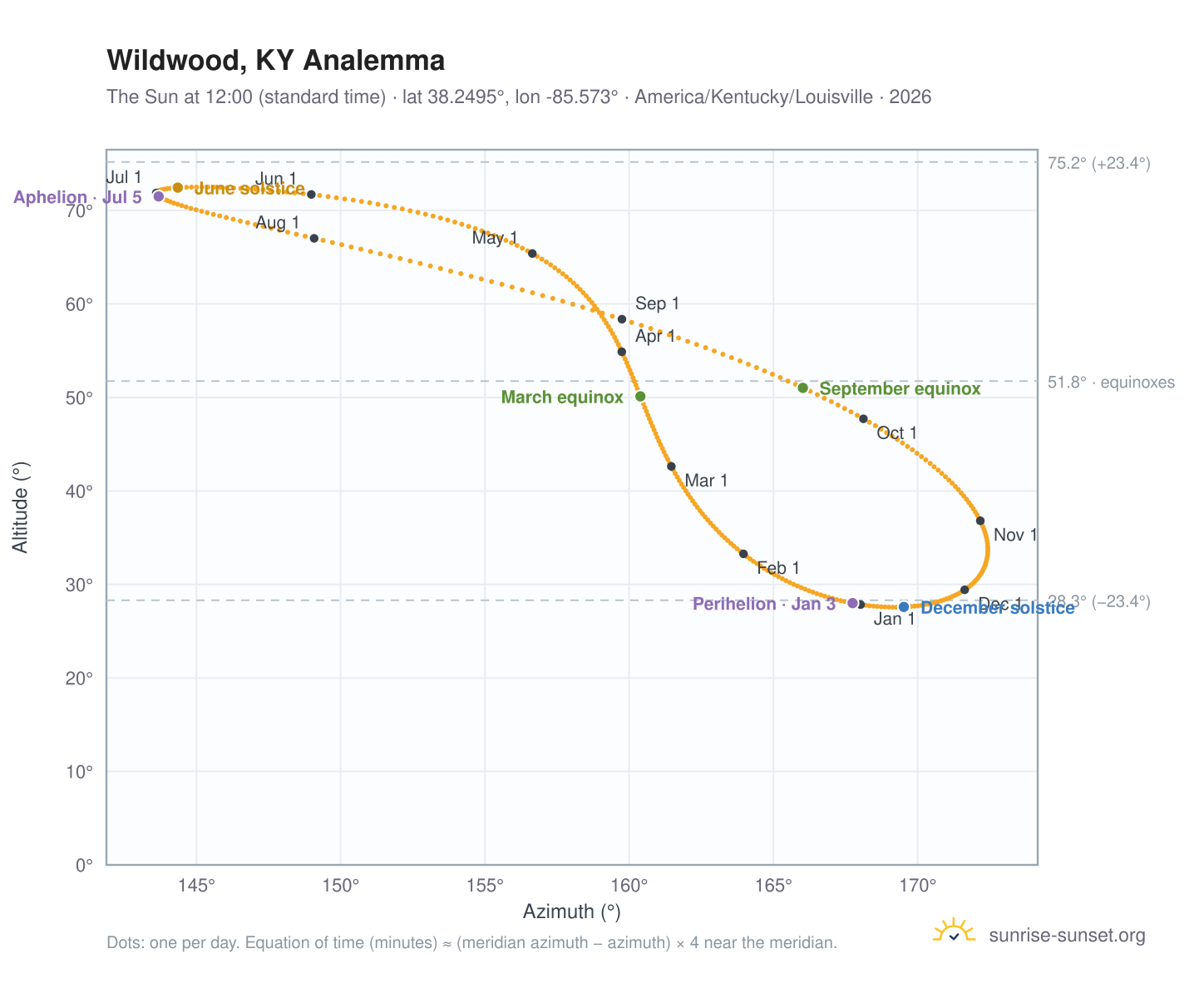Wildwood, KY analemma chart: the Sun at 12:00 (standard time) through the year