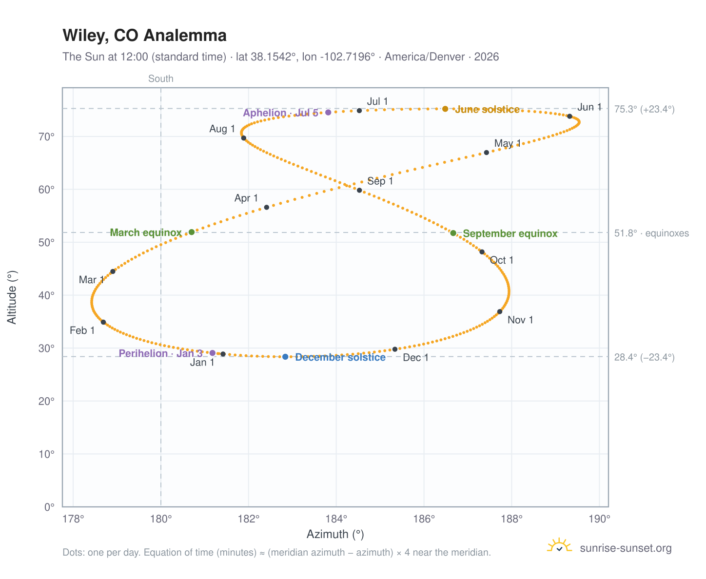 Wiley, CO analemma chart: the Sun at 12:00 (standard time) through the year